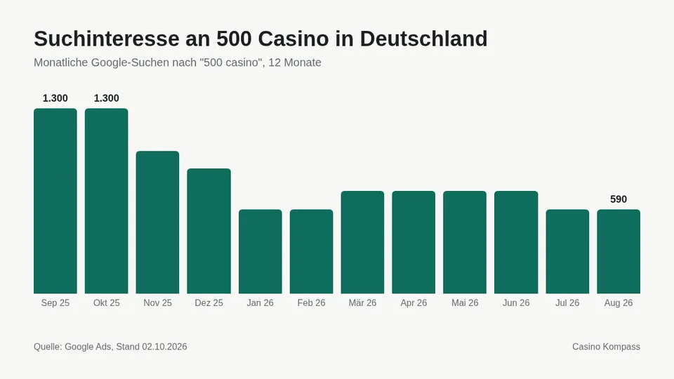 Suchinteresse an 500 Casino in Deutschland nach Monaten