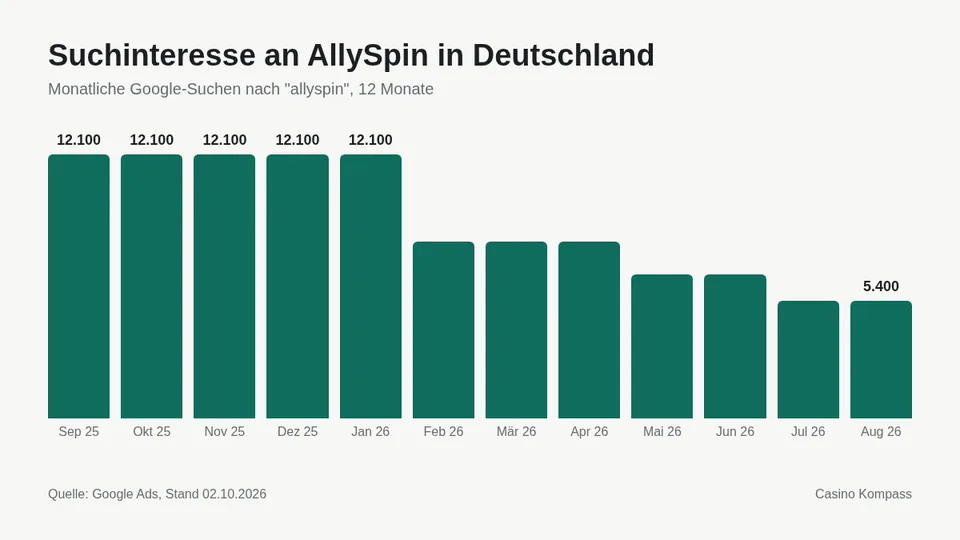 Suchinteresse an AllySpin in Deutschland nach Monaten