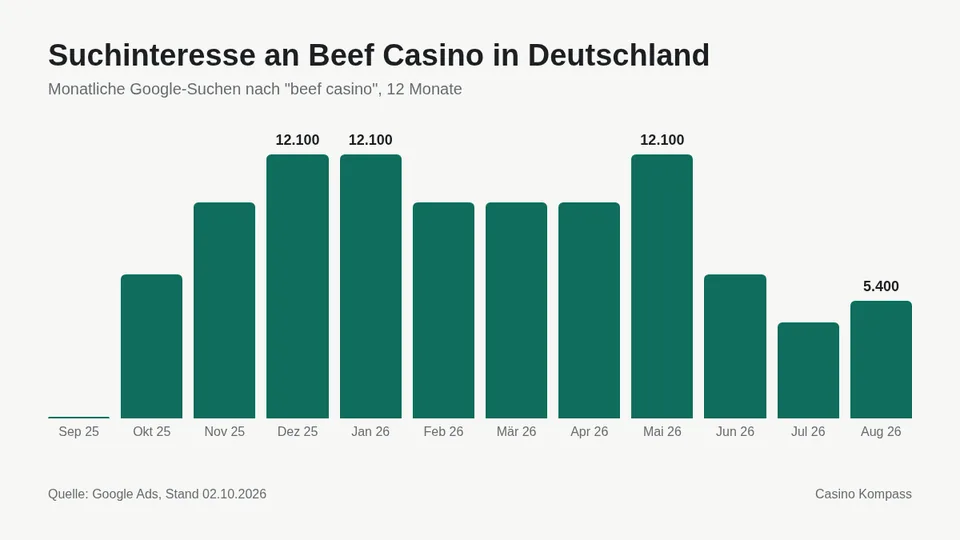 Suchinteresse an Beef Casino in Deutschland nach Monaten