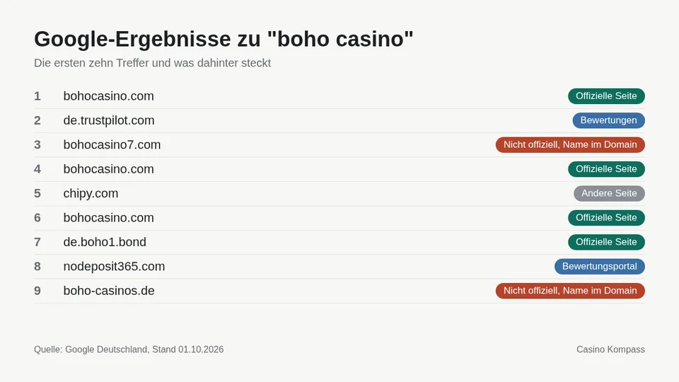 Google-Ergebnisse zu boho casino mit Einordnung der Websites