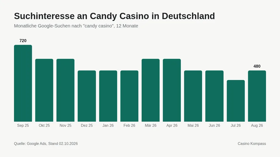 Suchinteresse an Candy Casino in Deutschland nach Monaten