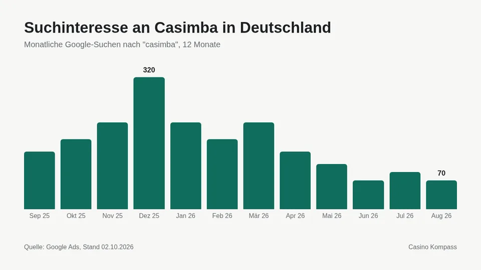 Suchinteresse an Casimba in Deutschland nach Monaten