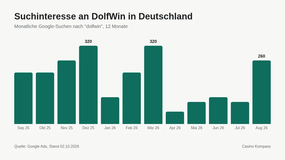 Suchinteresse an DolfWin in Deutschland nach Monaten