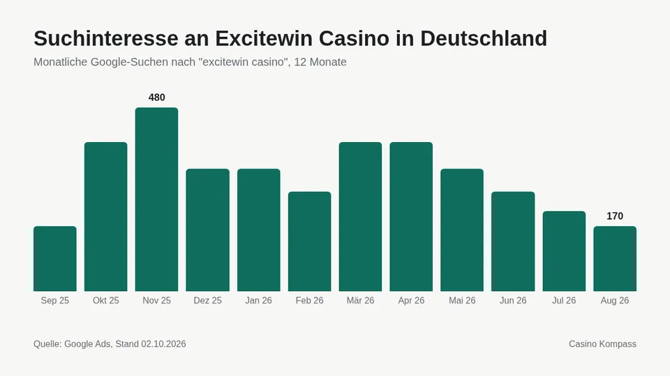 Suchinteresse an Excitewin Casino in Deutschland nach Monaten