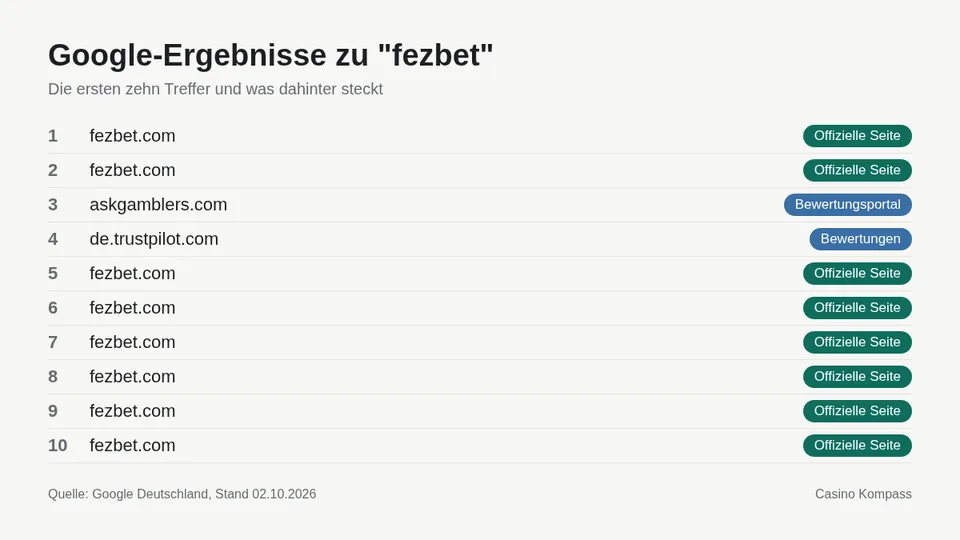 Google-Ergebnisse zu fezbet mit Einordnung der Websites