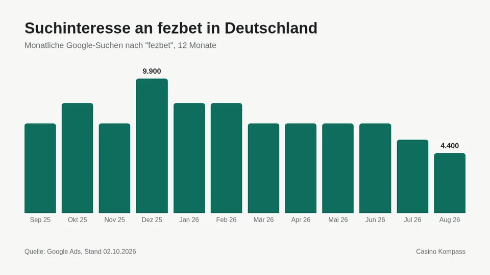Suchinteresse an fezbet in Deutschland nach Monaten