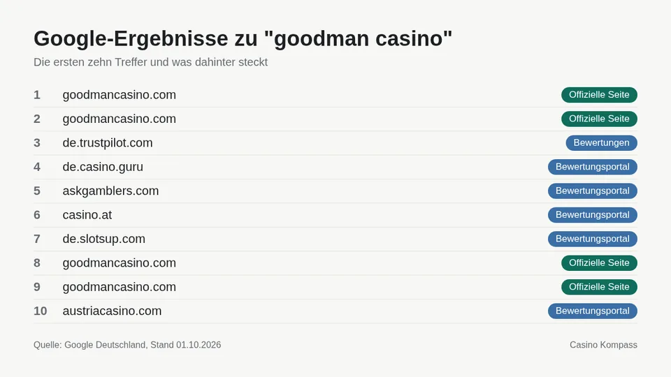 Google-Ergebnisse zu goodman casino mit Einordnung der Websites