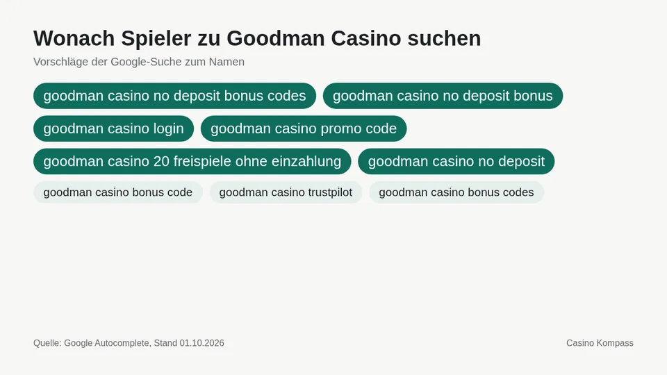 Google-Suchvorschläge zu Goodman Casino