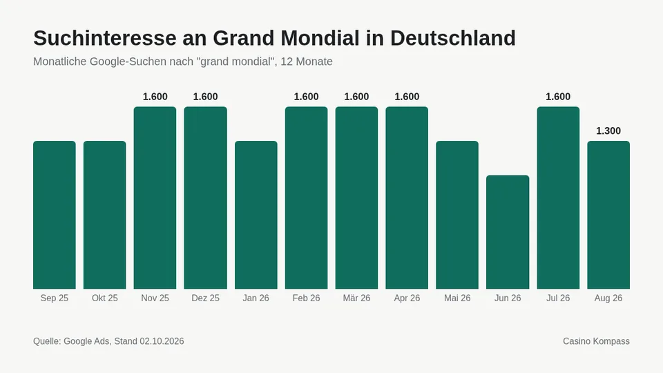 Suchinteresse an Grand Mondial in Deutschland nach Monaten