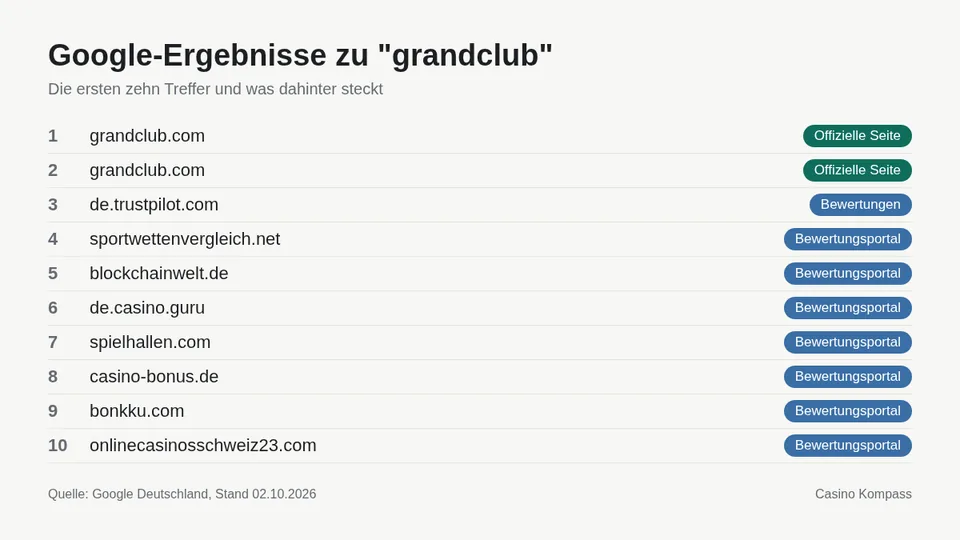 Google-Ergebnisse zu grandclub mit Einordnung der Websites