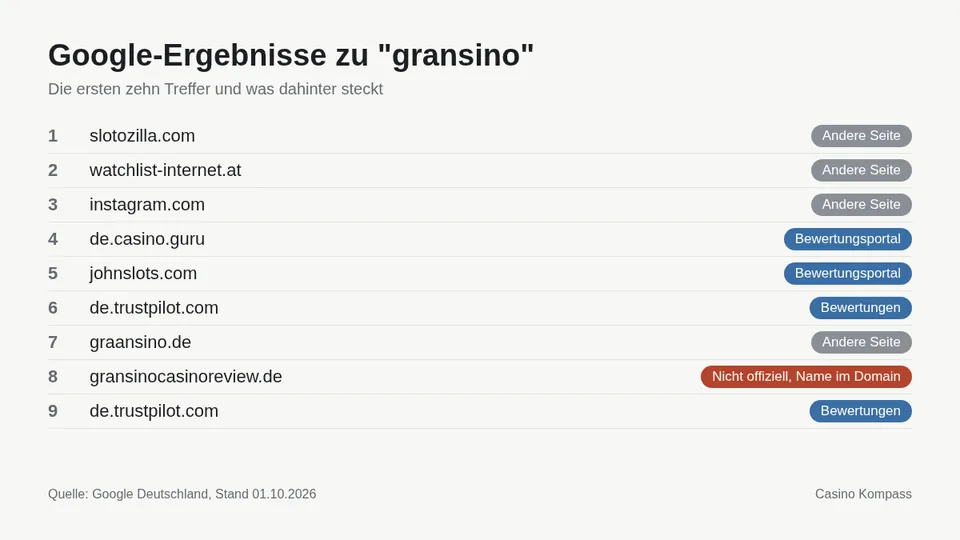 Google-Ergebnisse zu gransino mit Einordnung der Websites