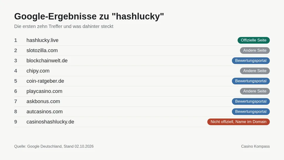 Google-Ergebnisse zu hashlucky mit Einordnung der Websites