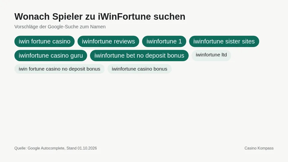 Google-Suchvorschläge zu iWinFortune