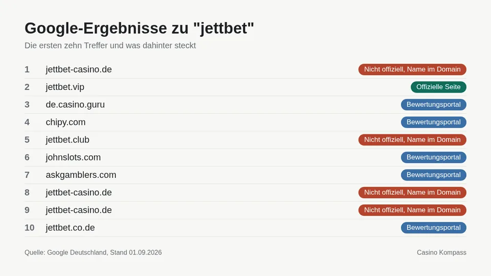 Google-Ergebnisse zu jettbet mit Einordnung der Websites