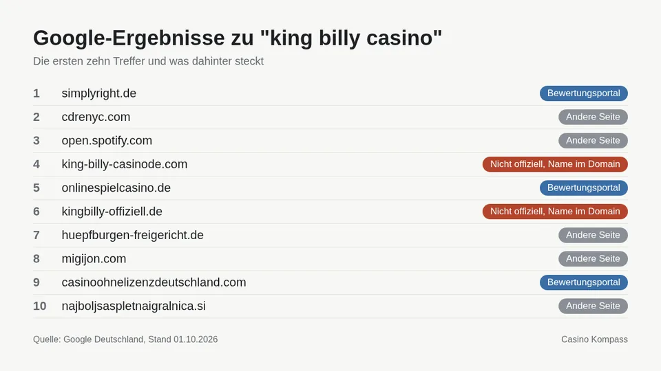 Google-Ergebnisse zu king billy casino mit Einordnung der Websites