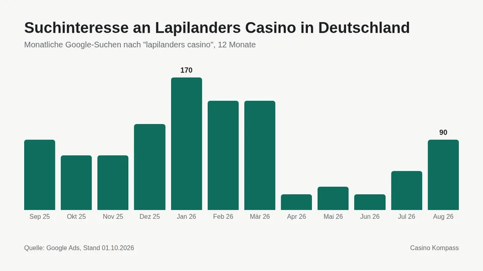 Suchinteresse an Lapilanders Casino in Deutschland nach Monaten