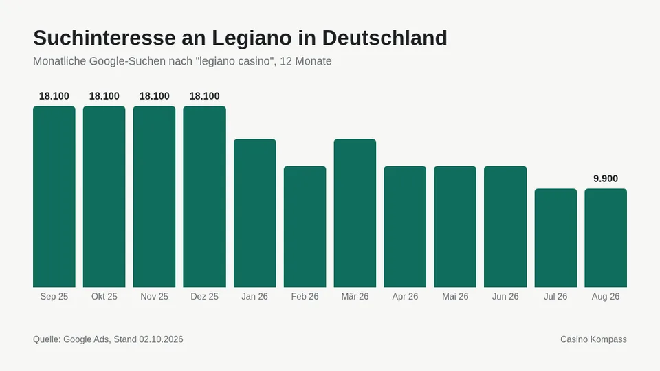 Suchinteresse an Legiano in Deutschland nach Monaten