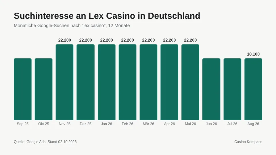 Suchinteresse an Lex Casino in Deutschland nach Monaten