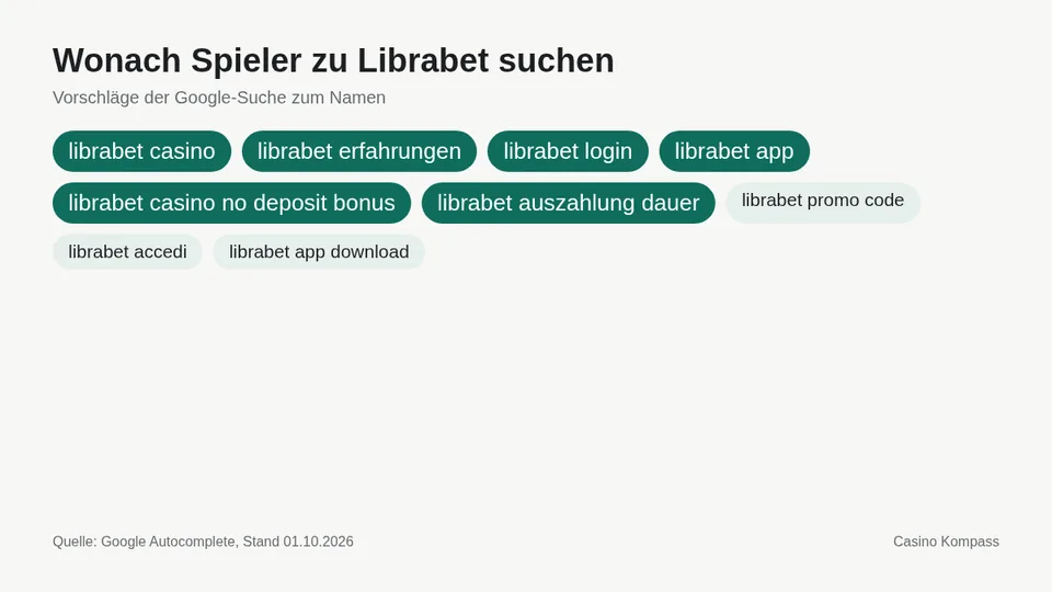 Google-Suchvorschläge zu Librabet