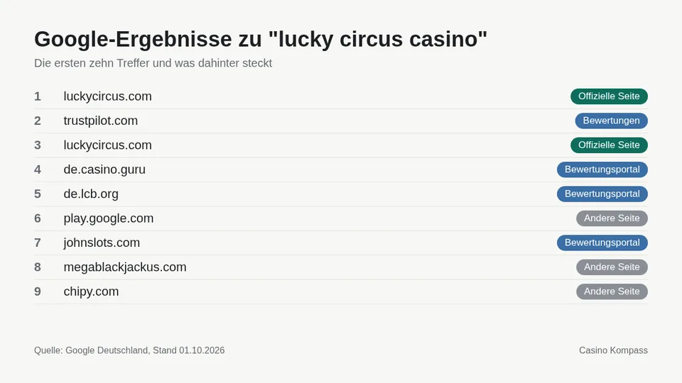 Google-Ergebnisse zu lucky circus casino mit Einordnung der Websites