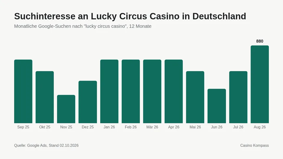 Suchinteresse an Lucky Circus Casino in Deutschland nach Monaten