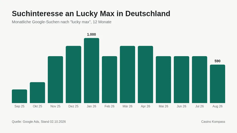 Suchinteresse an Lucky Max in Deutschland nach Monaten