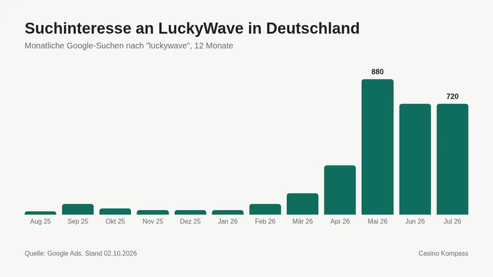 Suchinteresse an LuckyWave in Deutschland nach Monaten