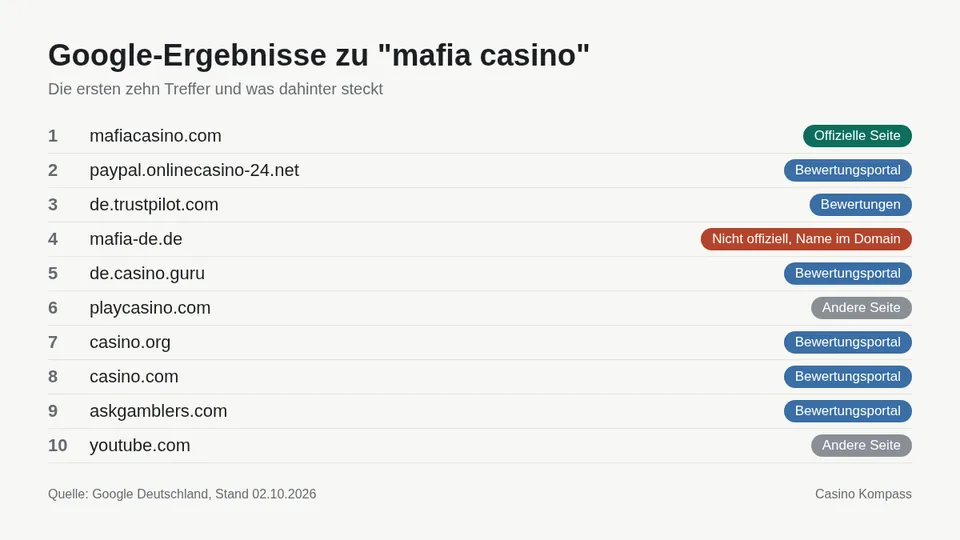 Google-Ergebnisse zu mafia casino mit Einordnung der Websites