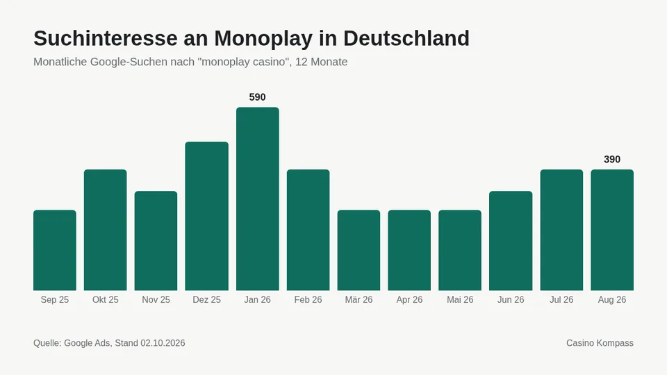 Suchinteresse an Monoplay in Deutschland nach Monaten