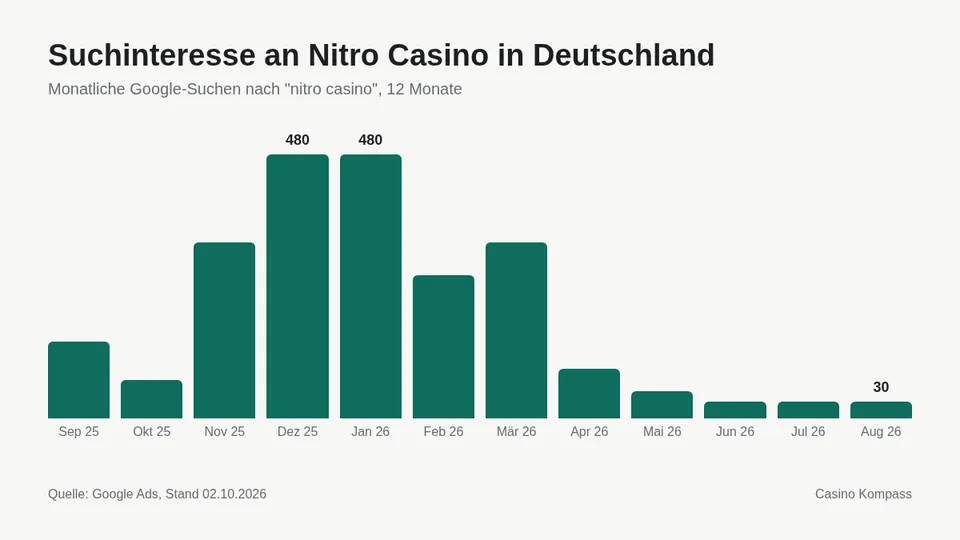 Suchinteresse an Nitro Casino in Deutschland nach Monaten