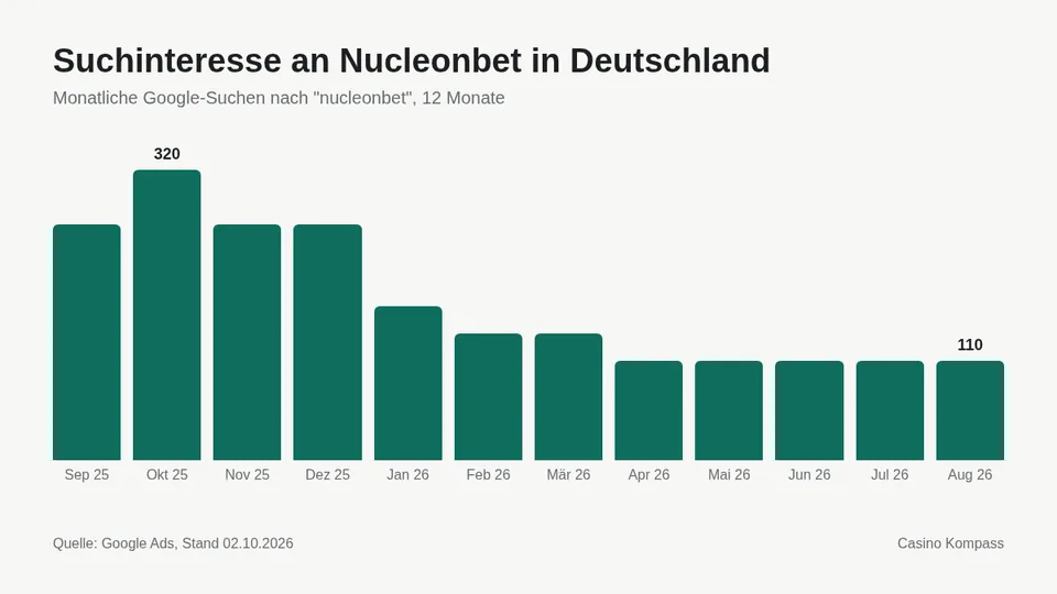 Suchinteresse an Nucleonbet in Deutschland nach Monaten