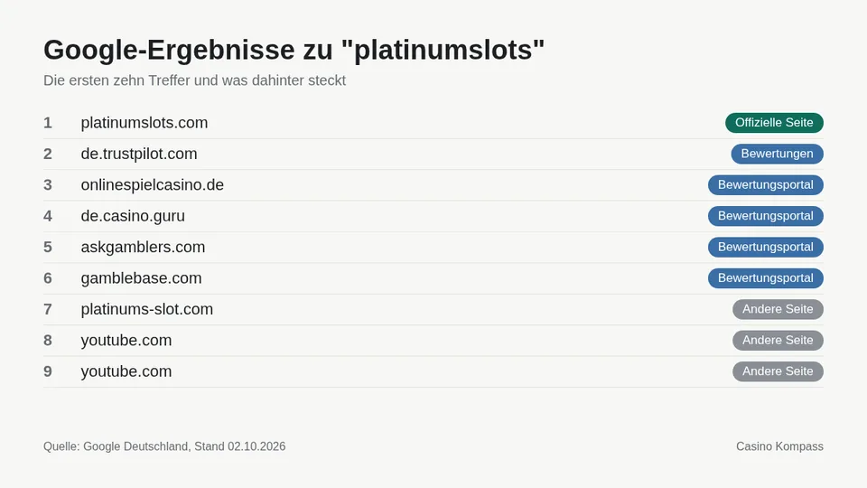 Google-Ergebnisse zu platinumslots mit Einordnung der Websites