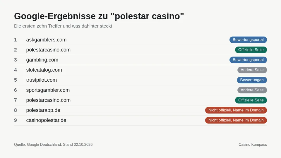 Google-Ergebnisse zu polestar casino mit Einordnung der Websites
