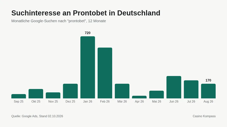 Suchinteresse an Prontobet in Deutschland nach Monaten