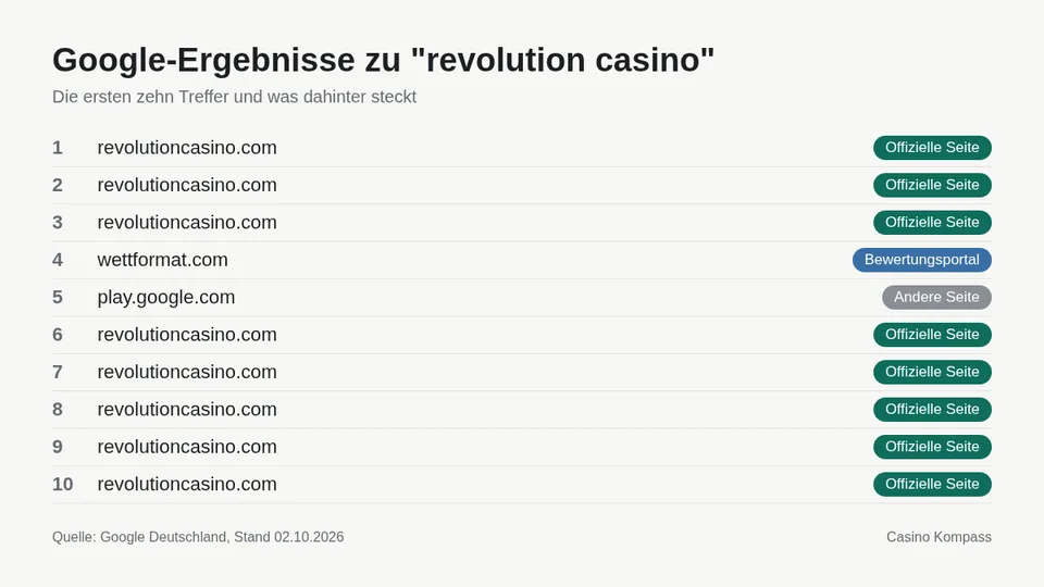 Google-Ergebnisse zu revolution casino mit Einordnung der Websites