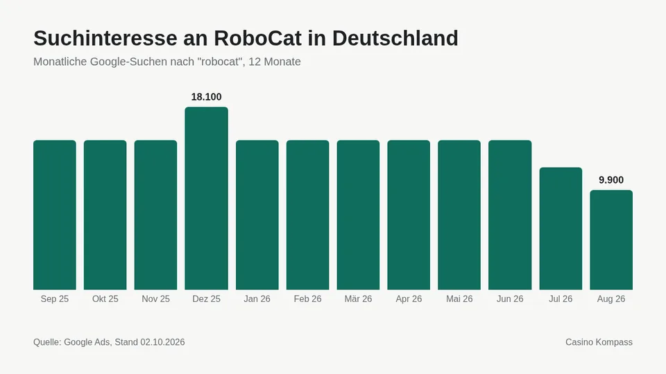 Suchinteresse an RoboCat in Deutschland nach Monaten