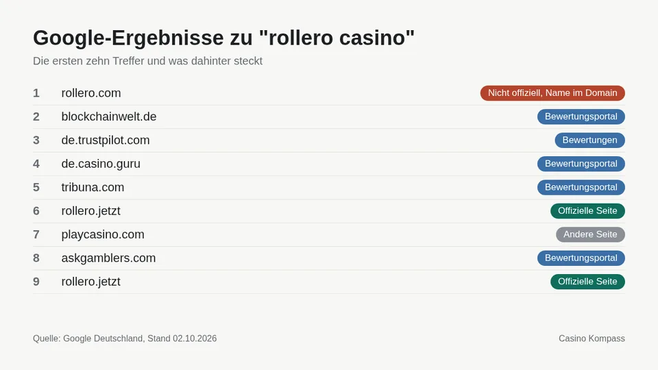 Google-Ergebnisse zu rollero casino mit Einordnung der Websites