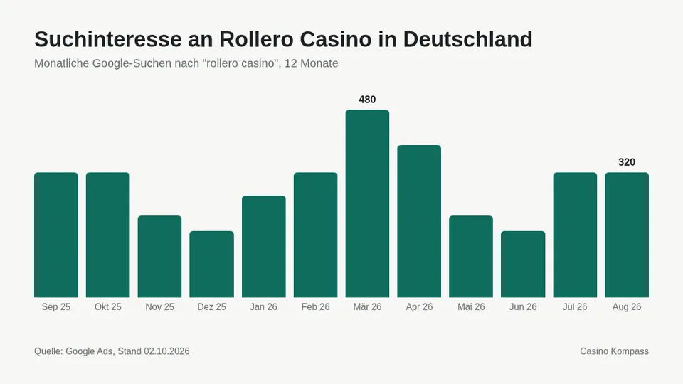 Suchinteresse an Rollero Casino in Deutschland nach Monaten