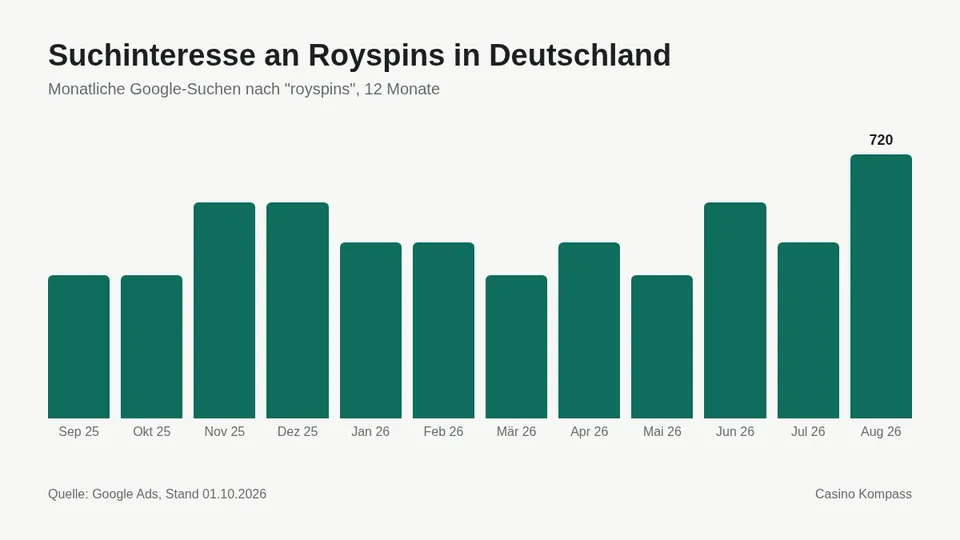 Suchinteresse an Royspins in Deutschland nach Monaten