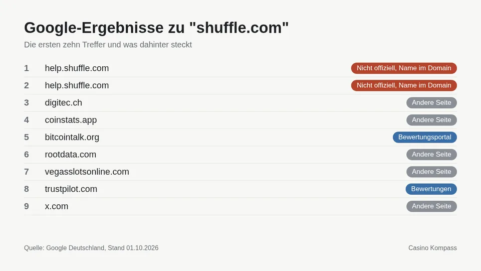 Google-Ergebnisse zu shuffle.com mit Einordnung der Websites
