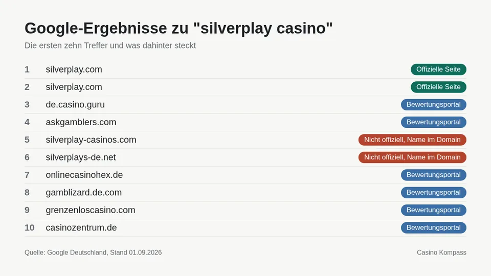 Google-Ergebnisse zu silverplay casino mit Einordnung der Websites