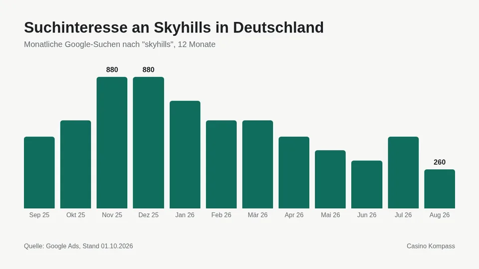 Suchinteresse an Skyhills in Deutschland nach Monaten