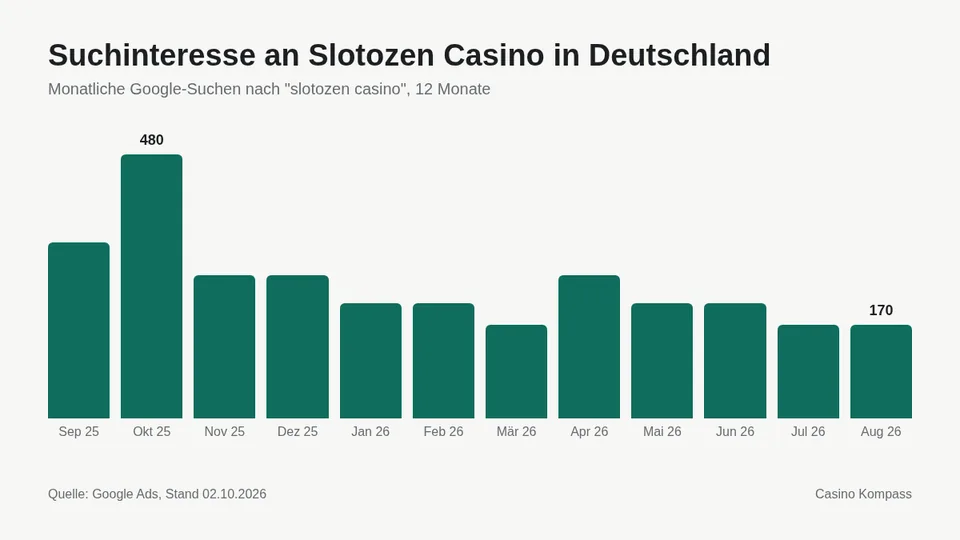 Suchinteresse an Slotozen Casino in Deutschland nach Monaten