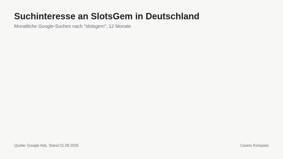 Suchinteresse an SlotsGem in Deutschland nach Monaten