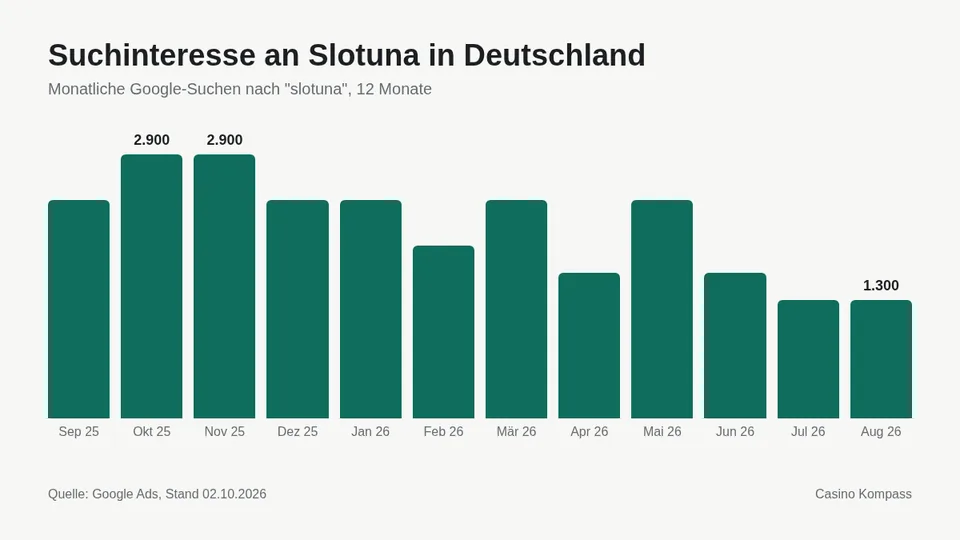Suchinteresse an Slotuna in Deutschland nach Monaten