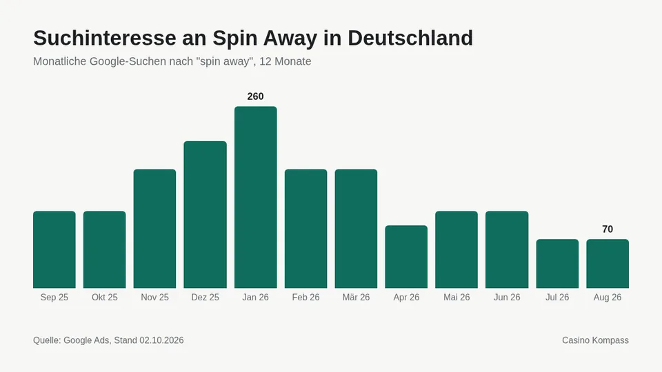 Suchinteresse an Spin Away in Deutschland nach Monaten