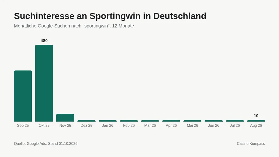 Suchinteresse an Sportingwin in Deutschland nach Monaten