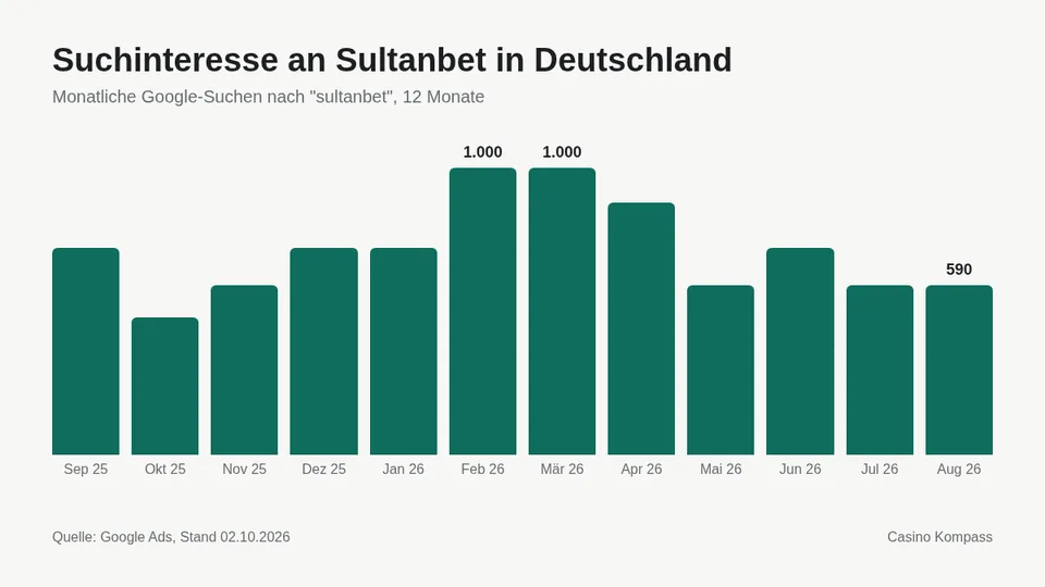 Suchinteresse an Sultanbet in Deutschland nach Monaten