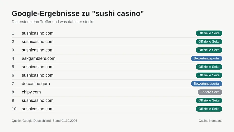 Google-Ergebnisse zu sushi casino mit Einordnung der Websites
