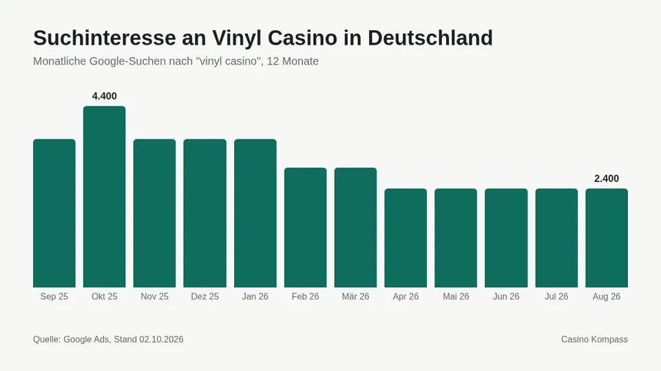 Suchinteresse an Vinyl Casino in Deutschland nach Monaten